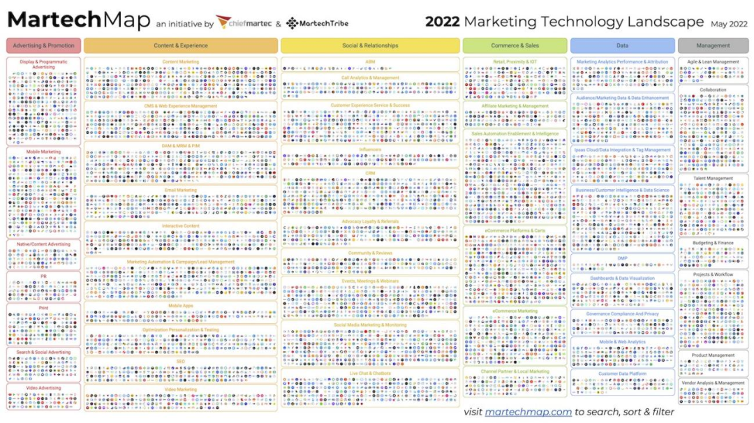 海外版 2022 版营销技术全景图重磅发布！9932 家MarTech企业，预示着未来什么新趋势？