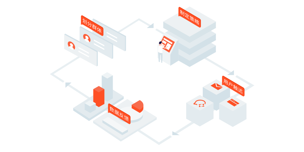 Growingio 营销自动化 直连用户 打造千人千面的用户体验